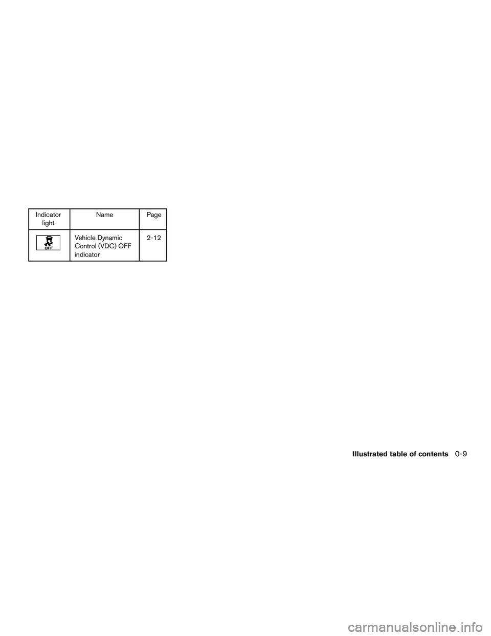 NISSAN MICRA 2015 Owner´s Manual Indicatorlight Name Page
Vehicle Dynamic
Control (VDC) OFF
indicator 2-12
Illustrated table of contents0-9 NISSAN MICRA 2015 Owner´s Manual Indicatorlight Name Page
Vehicle Dynamic
Control (VDC) OFF
indicator 2-12
Illustrated table of contents0-9