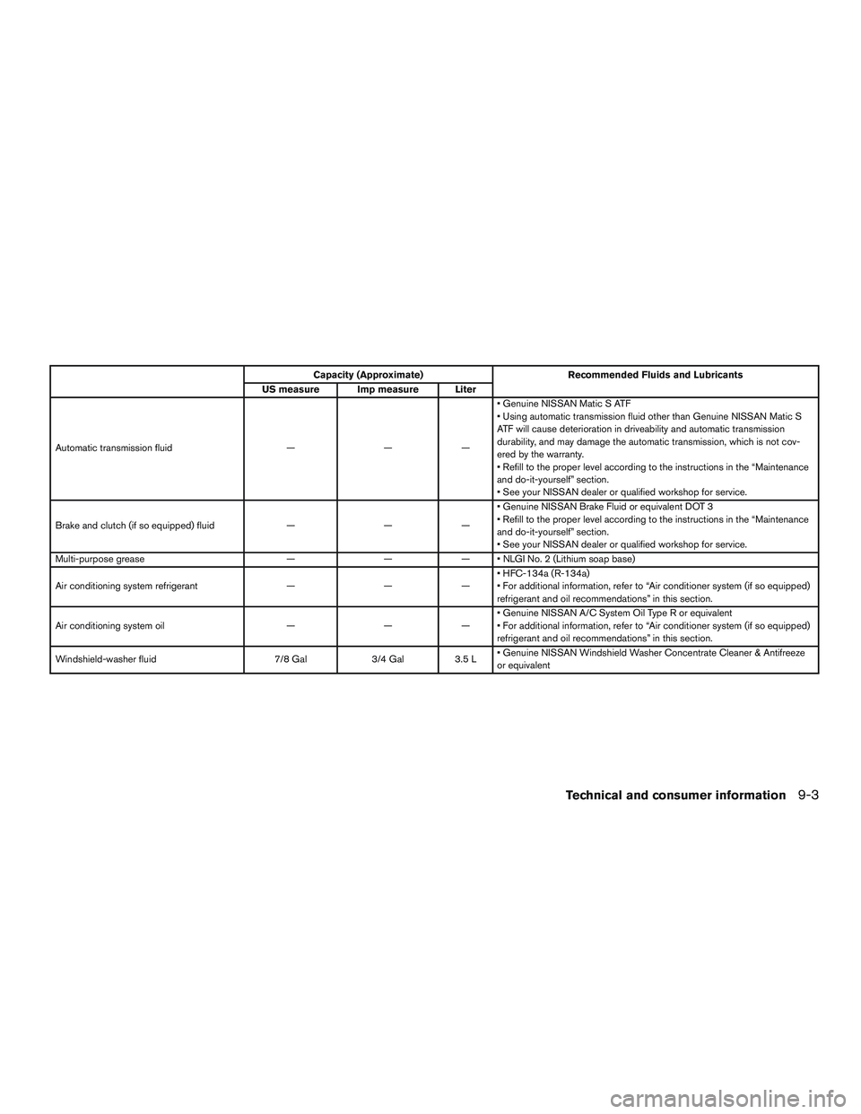 NISSAN MICRA 2015 Owner´s Manual Capacity (Approximate)Recommended Fluids and Lubricants
US measure Imp measure Liter
Automatic transmission fluid ———• Genuine NISSAN Matic S ATF
• Using automatic transmission fluid other t NISSAN MICRA 2015 Owner´s Manual Capacity (Approximate)Recommended Fluids and Lubricants
US measure Imp measure Liter
Automatic transmission fluid ———• Genuine NISSAN Matic S ATF
• Using automatic transmission fluid other t
