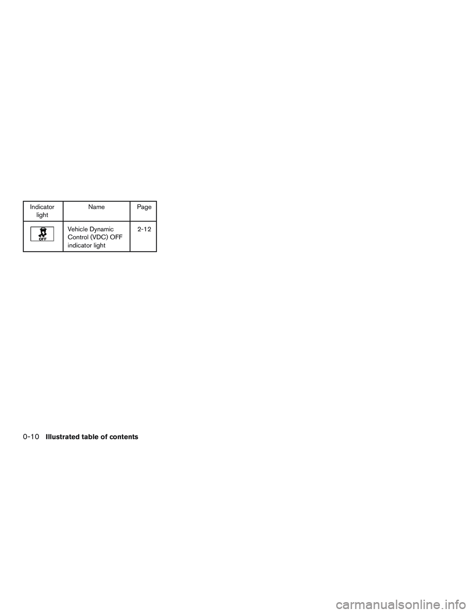 NISSAN MICRA 2016 Owner´s Manual Indicatorlight Name Page
Vehicle Dynamic
Control (VDC) OFF
indicator light 2-12
0-10Illustrated table of contents NISSAN MICRA 2016 Owner´s Manual Indicatorlight Name Page
Vehicle Dynamic
Control (VDC) OFF
indicator light 2-12
0-10Illustrated table of contents