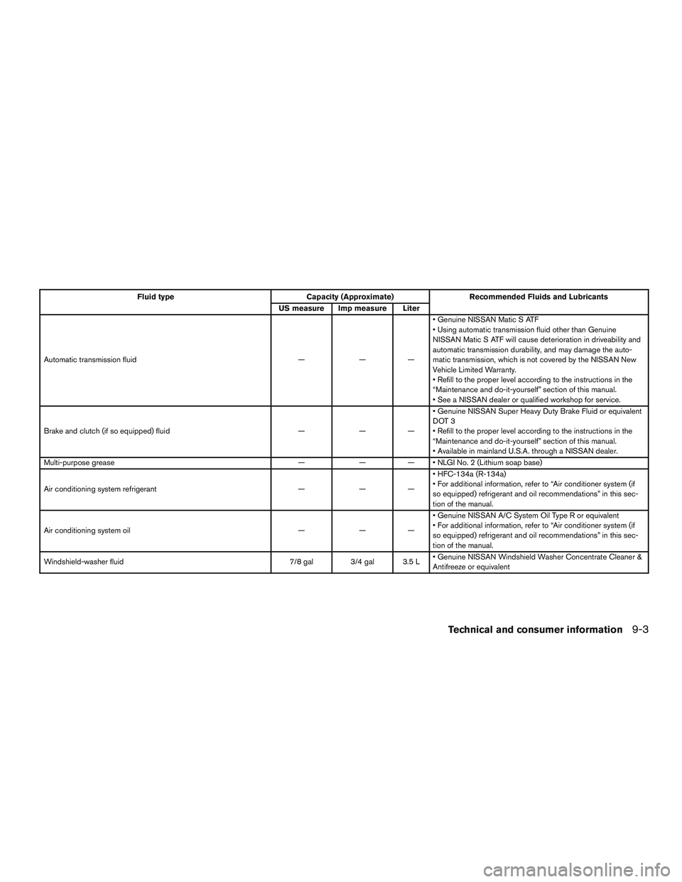 NISSAN MICRA 2016  Owner´s Manual Fluid typeCapacity (Approximate)Recommended Fluids and Lubricants
US measure Imp measure Liter
Automatic transmission fluid ———• Genuine NISSAN Matic S ATF
• Using automatic transmission flu