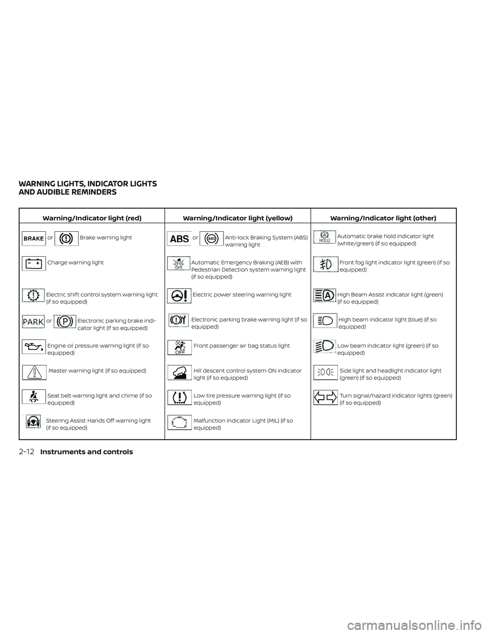 NISSAN PATHFINDER 2022  Owner´s Manual Warning/Indicator light (red)Warning/Indicator light (yellow) Warning/Indicator light (other)
orBrake warning lightorAnti-lock Braking System (ABS)
warning lightAutomatic brake hold indicator light
(w