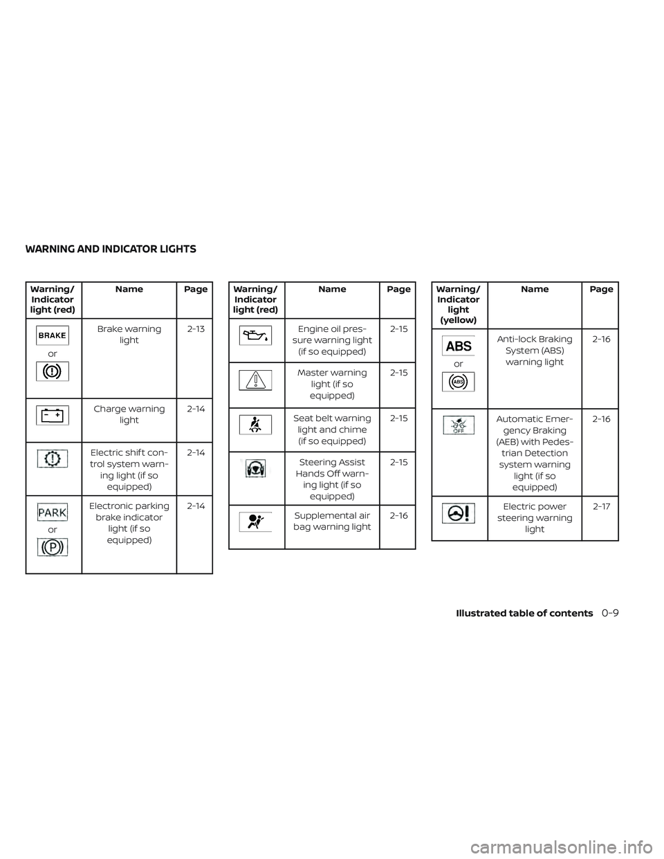 NISSAN PATHFINDER 2022  Owner´s Manual Warning/Indicator
light (red) Name Page
or
Brake warning
light 2-13
Charge warning
light 2-14
Electric shif t con-
trol system warn- ing light (if soequipped) 2-14
or
Electronic parking
brake indicato