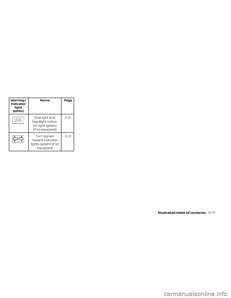 NISSAN PATHFINDER 2022  Owner´s Manual Warning/Indicator light
(other) Name Page
Side light and
headlight indica- tor light (green)(if so equipped) 2-21
Turn signal/
hazard indicator
lights (green) (if so equipped) 2-21
Illustrated table o