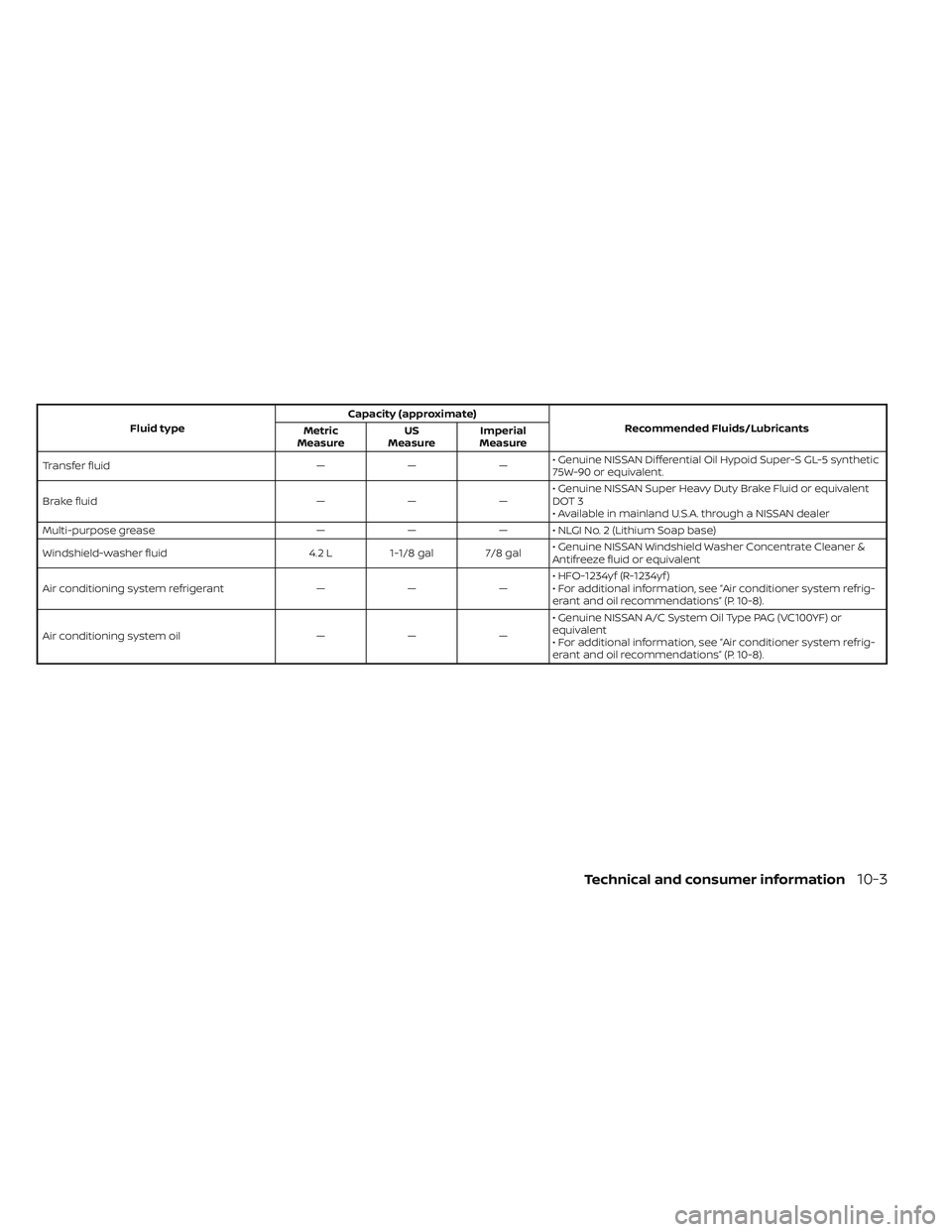 NISSAN PATHFINDER 2022 Owner´s Manual Fluid typeCapacity (approximate)
Recommended Fluids/Lubricants
Metric
Measure US
Measure Imperial
Measure
Transfer fluid —— —• Genuine NISSAN Differential Oil Hypoid Super-S GL-5 synthetic
75W NISSAN PATHFINDER 2022 Owner´s Manual Fluid typeCapacity (approximate)
Recommended Fluids/Lubricants
Metric
Measure US
Measure Imperial
Measure
Transfer fluid —— —• Genuine NISSAN Differential Oil Hypoid Super-S GL-5 synthetic
75W