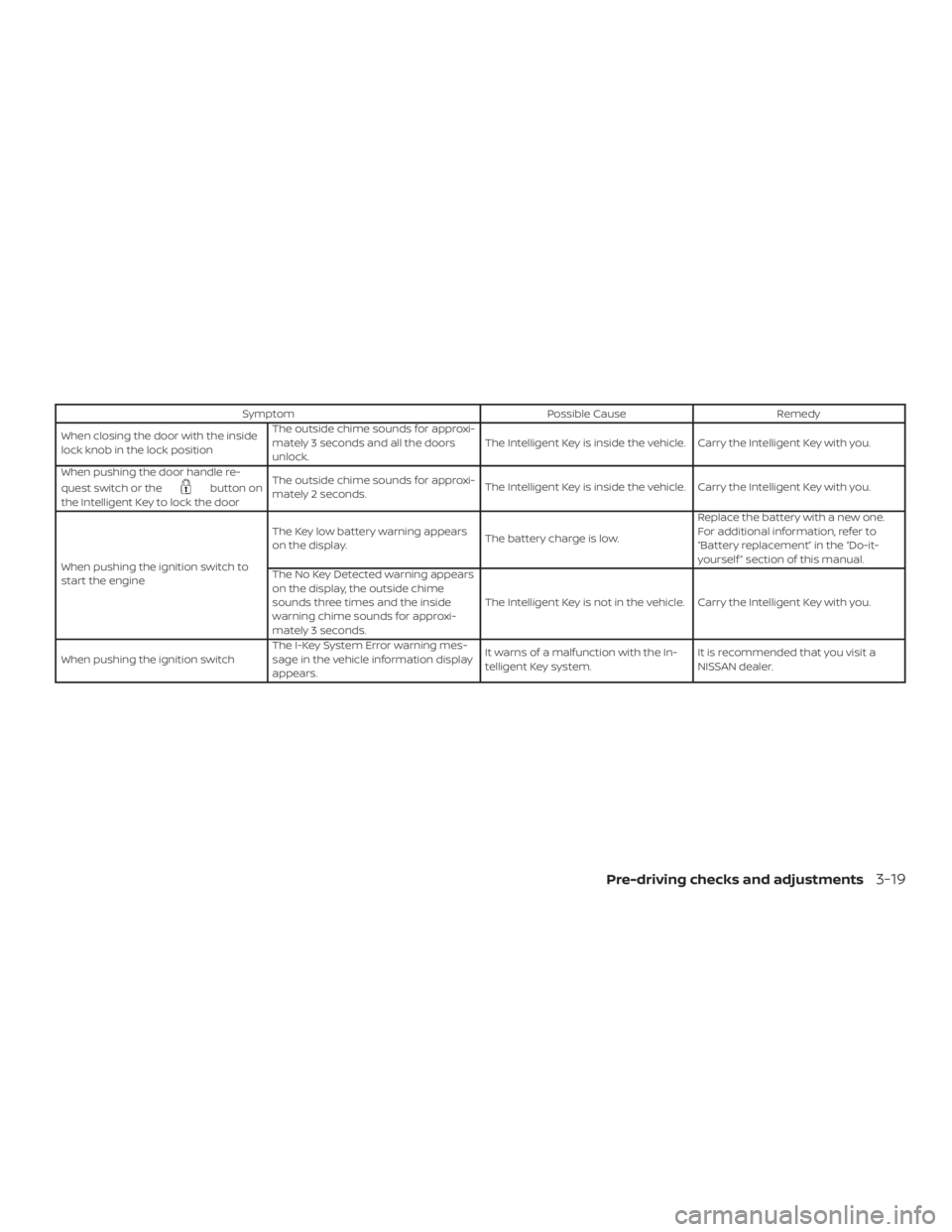 NISSAN PATHFINDER 2020  Owner´s Manual SymptomPossible CauseRemedy
When closing the door with the inside
lock knob in the lock position The outside chime sounds for approxi-
mately 3 seconds and all the doors
unlock.
The Intelligent Key is