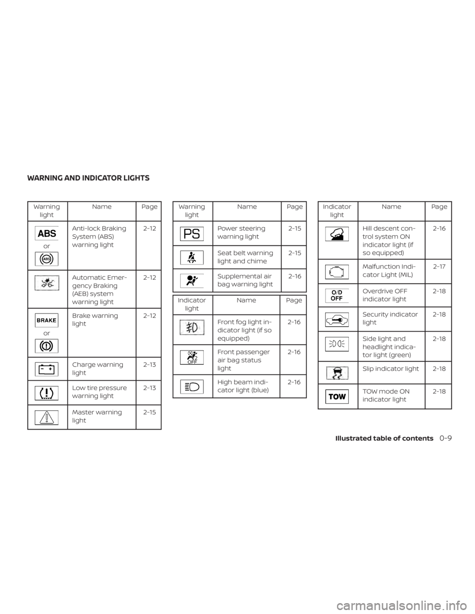 NISSAN PATHFINDER 2020  Owner´s Manual Warninglight Name Page
or
Anti-lock Braking
System (ABS)
warning light 2-12
Automatic Emer-
gency Braking
(AEB) system
warning light2-12
or
Brake warning
light
2-12
Charge warning
light 2-13
Low tire 