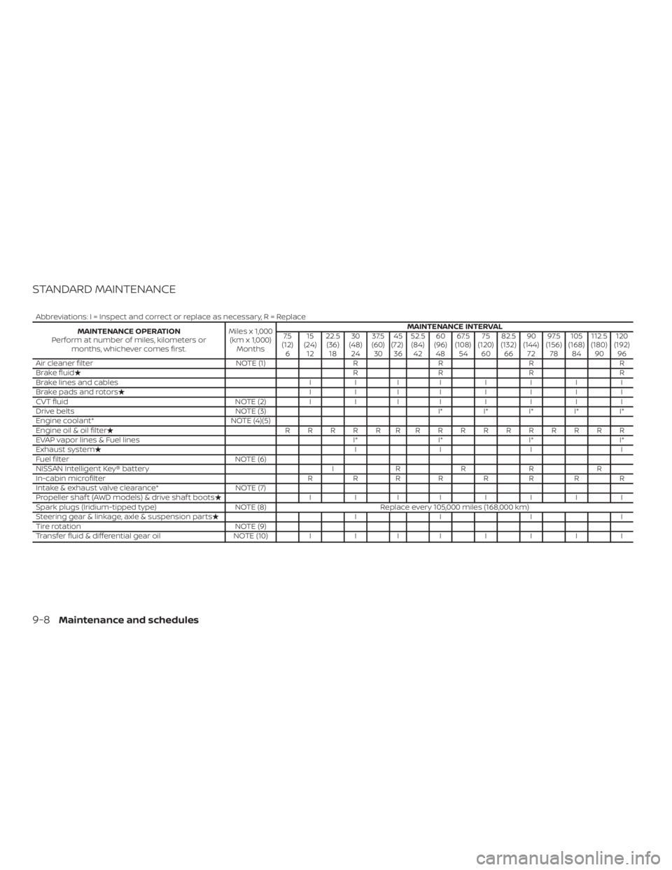 NISSAN PATHFINDER 2020  Owner´s Manual STANDARD MAINTENANCE
Abbreviations: I = Inspect and correct or replace as necessary, R = ReplaceMAINTENANCE OPERATION
Perform at number of miles, kilometers or months, whichever comes first. Miles x 1