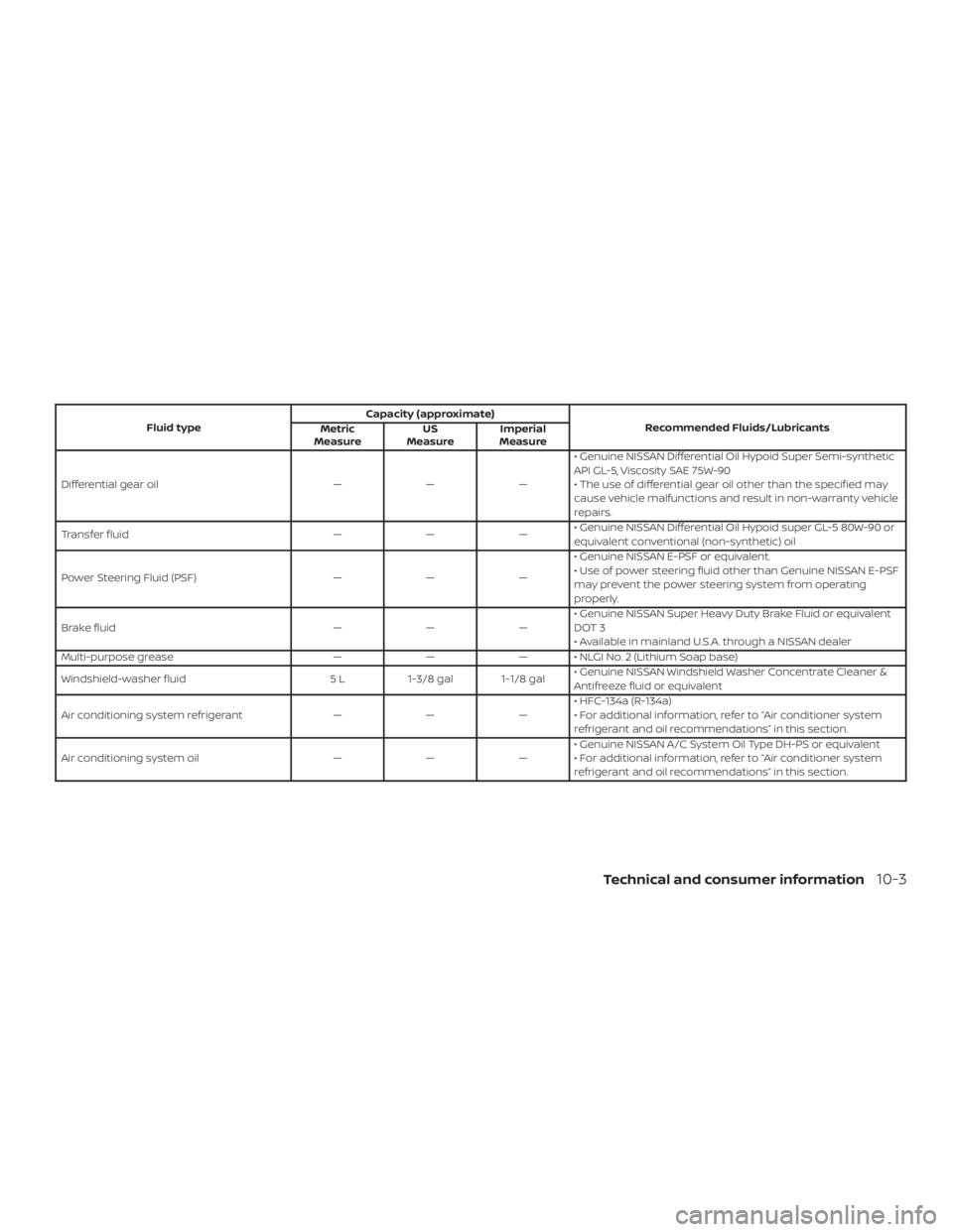 NISSAN PATHFINDER 2020 Owner´s Manual Fluid typeCapacity (approximate)
Recommended Fluids/Lubricants
Metric
Measure US
Measure Imperial
Measure
Differential gear oil — — — • Genuine NISSAN Differential Oil Hypoid Super Semi-synthe NISSAN PATHFINDER 2020 Owner´s Manual Fluid typeCapacity (approximate)
Recommended Fluids/Lubricants
Metric
Measure US
Measure Imperial
Measure
Differential gear oil — — — • Genuine NISSAN Differential Oil Hypoid Super Semi-synthe