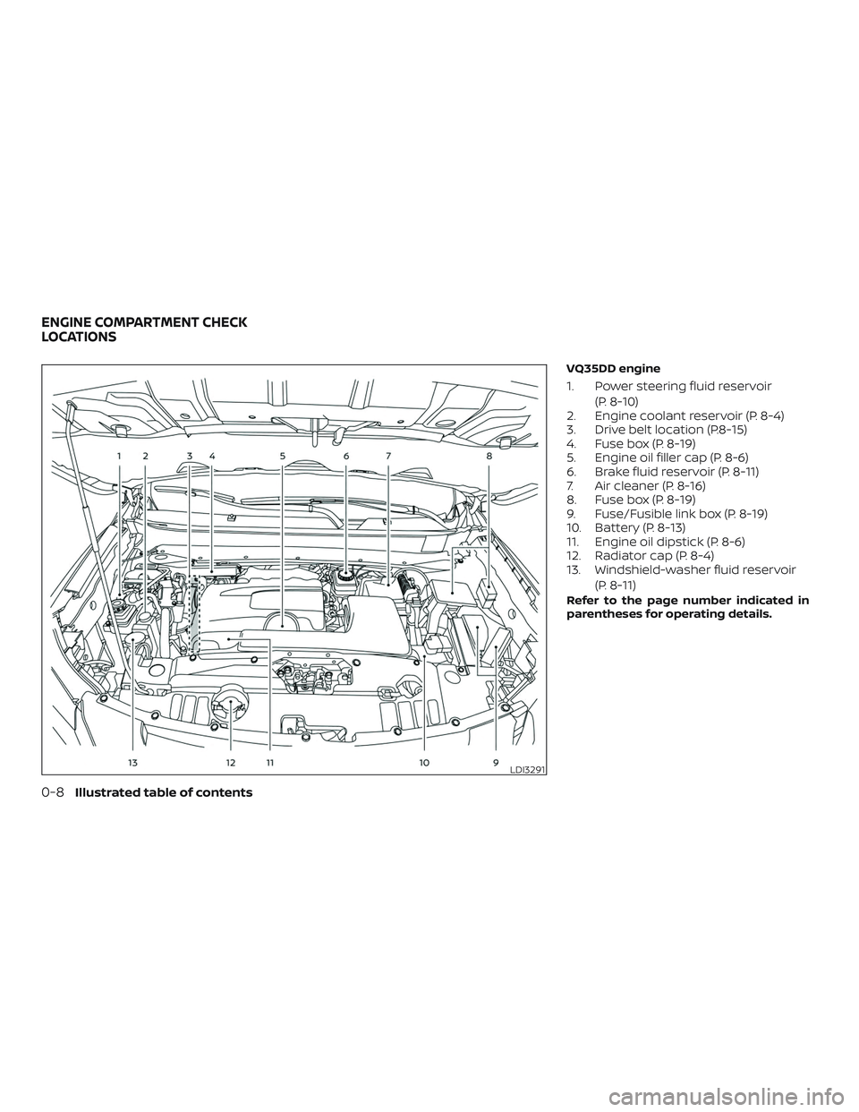 NISSAN PATHFINDER 2019 Owner´s Manual VQ35DD engine
1. Power steering fluid reservoir(P. 8-10)
2. Engine coolant reservoir (P. 8-4)
3. Drive belt location (P.8-15)
4. Fuse box (P. 8-19)
5. Engine oil filler cap (P. 8-6)
6. Brake fluid res NISSAN PATHFINDER 2019 Owner´s Manual VQ35DD engine
1. Power steering fluid reservoir(P. 8-10)
2. Engine coolant reservoir (P. 8-4)
3. Drive belt location (P.8-15)
4. Fuse box (P. 8-19)
5. Engine oil filler cap (P. 8-6)
6. Brake fluid res