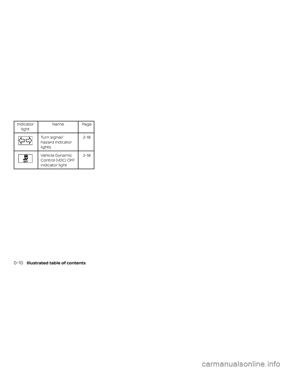 NISSAN PATHFINDER 2019  Owner´s Manual Indicatorlight Name Page
Turn signal/
hazard indicator
lights 2-18
Vehicle Dynamic
Control (VDC) OFF
indicator light2-18
0-10Illustrated table of contents 