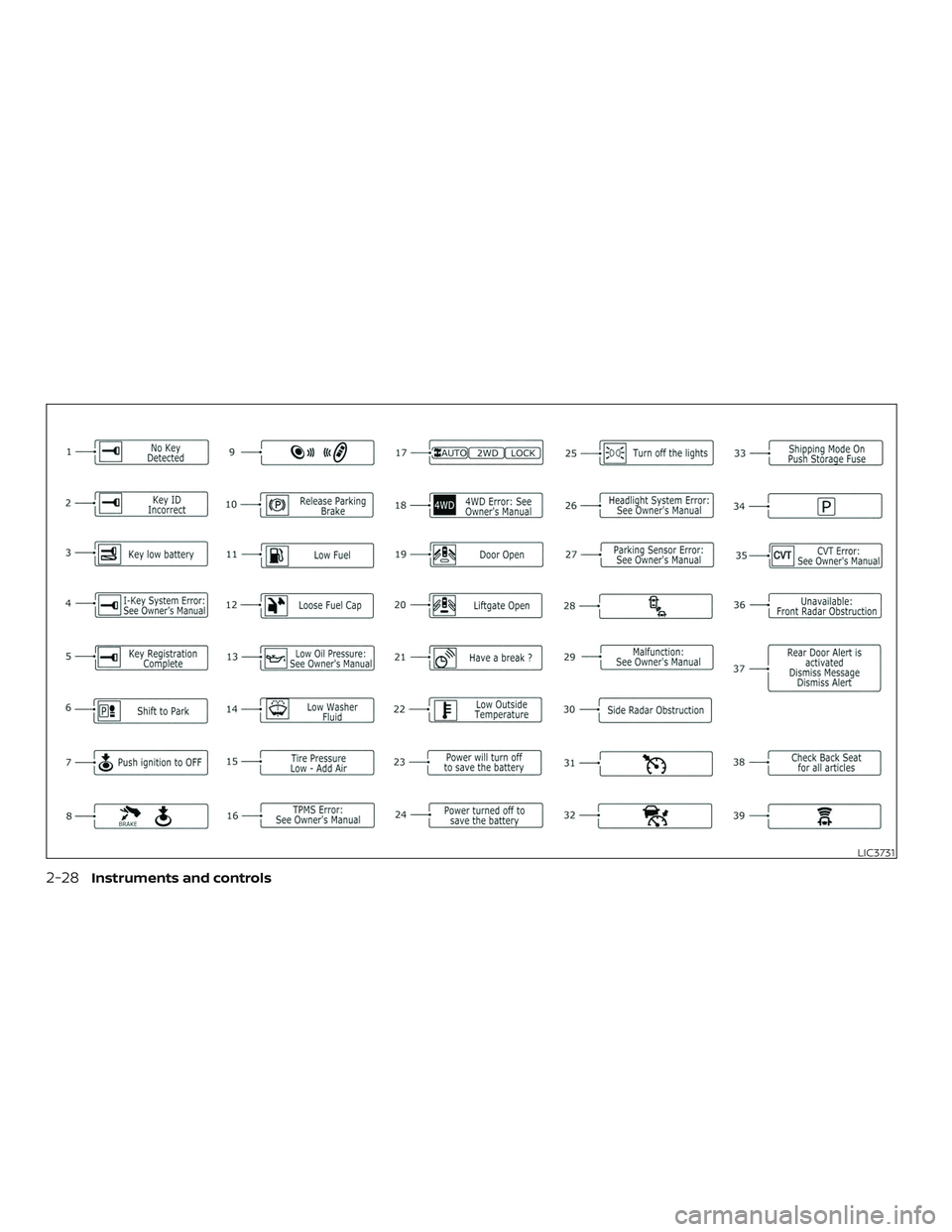 NISSAN PATHFINDER 2018 Owner´s Manual LIC3731
2-28Instruments and controls NISSAN PATHFINDER 2018 Owner´s Manual LIC3731
2-28Instruments and controls