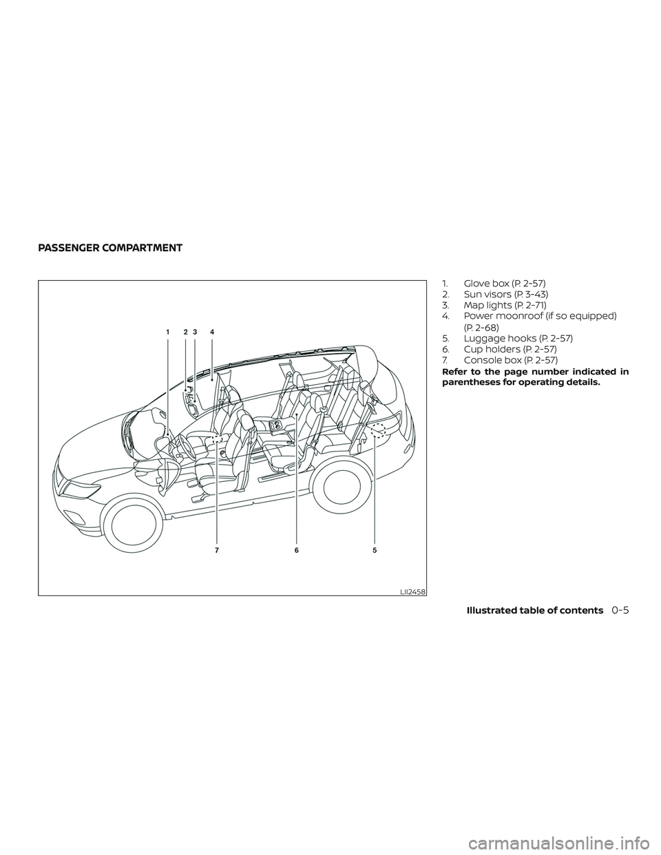 NISSAN PATHFINDER 2018  Owner´s Manual 1. Glove box (P. 2-57)
2. Sun visors (P. 3-43)
3. Map lights (P. 2-71)
4. Power moonroof (if so equipped)(P. 2-68)
5. Luggage hooks (P. 2-57)
6. Cup holders (P. 2-57)
7. Console box (P. 2-57)
Refer to