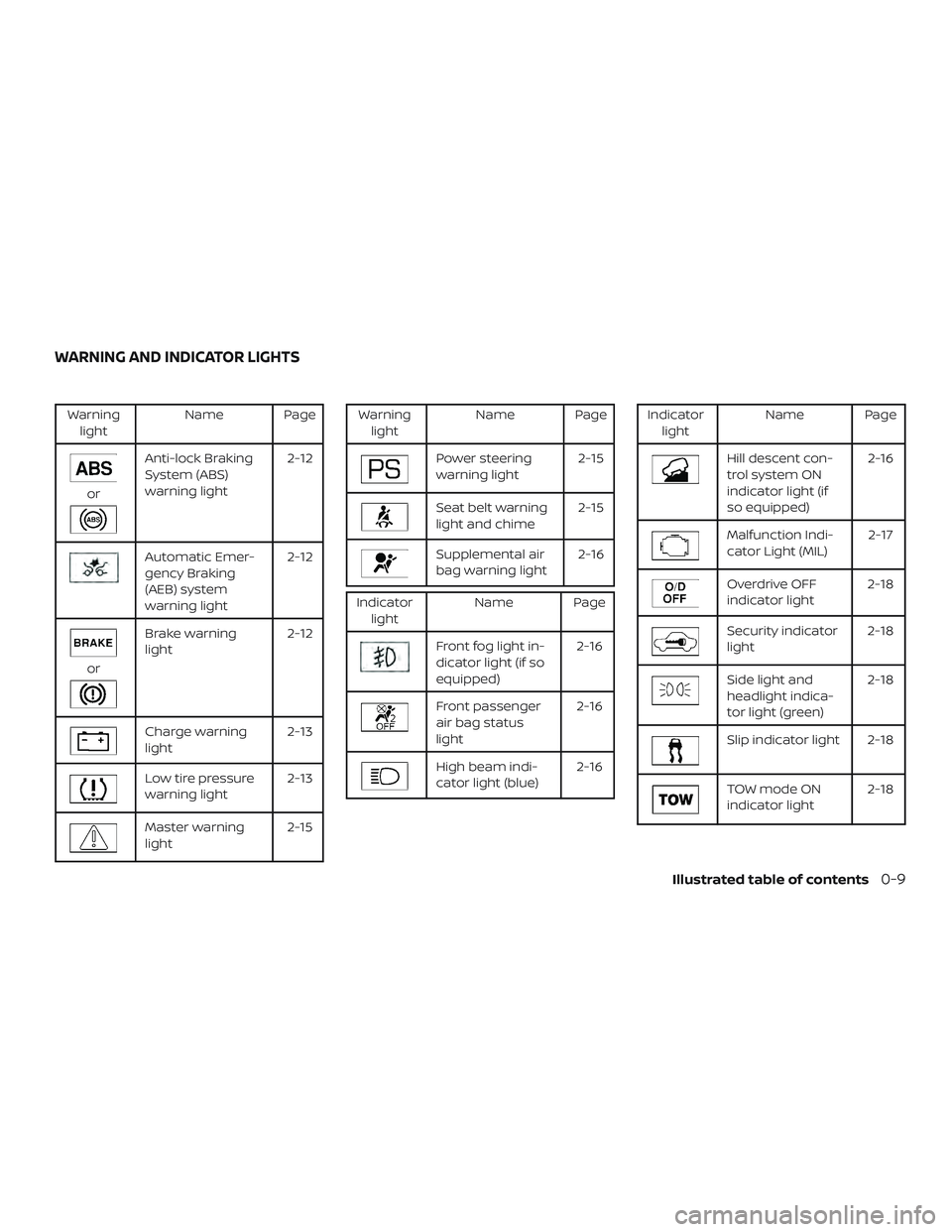 NISSAN PATHFINDER 2018  Owner´s Manual Warninglight Name Page
or
Anti-lock Braking
System (ABS)
warning light 2-12
Automatic Emer-
gency Braking
(AEB) system
warning light2-12
or
Brake warning
light
2-12
Charge warning
light 2-13
Low tire 