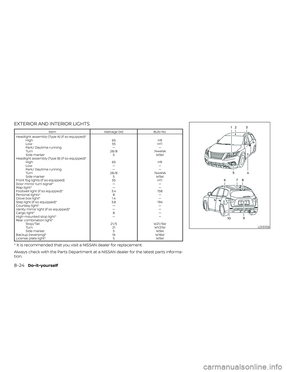 NISSAN PATHFINDER 2018  Owner´s Manual EXTERIOR AND INTERIOR LIGHTS
ItemWattage (W)Bulb No.
Headlight assembly (Type A) (if so equipped)* High 65H9
Low 55H11
Park/ Daytime running ——
Turn 28/87444NA
Side marker 5W5W
Headlight assembly 