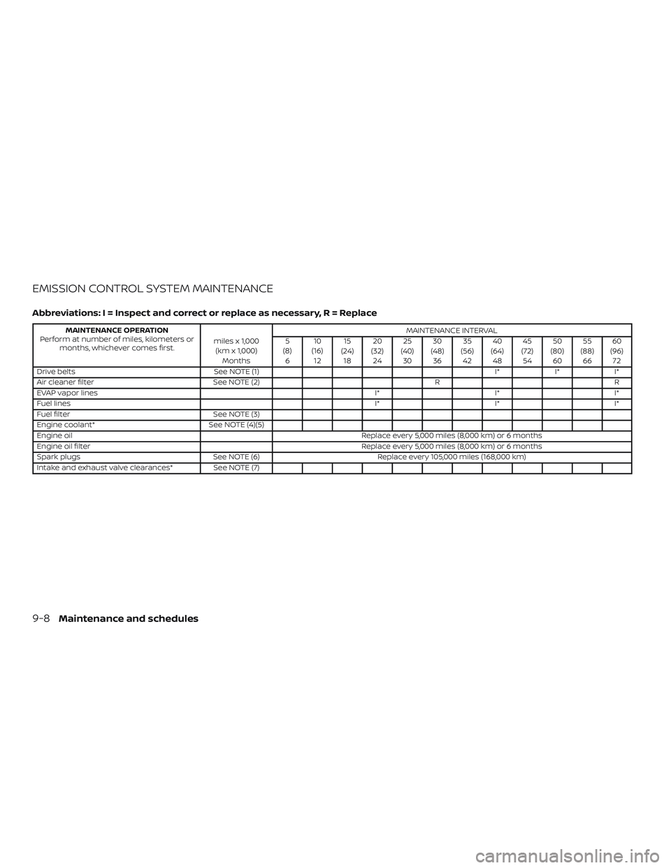 NISSAN PATHFINDER 2018 Owner´s Manual EMISSION CONTROL SYSTEM MAINTENANCE
Abbreviations: I = Inspect and correct or replace as necessary, R = Replace
MAINTENANCE OPERATION
Perform at number of miles, kilometers or months, whichever comes NISSAN PATHFINDER 2018 Owner´s Manual EMISSION CONTROL SYSTEM MAINTENANCE
Abbreviations: I = Inspect and correct or replace as necessary, R = Replace
MAINTENANCE OPERATION
Perform at number of miles, kilometers or months, whichever comes