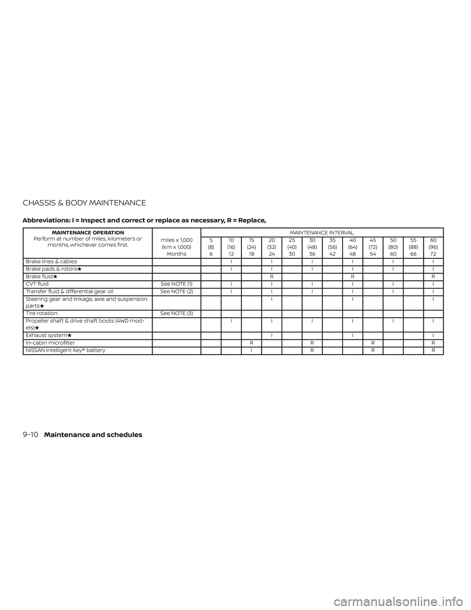 NISSAN PATHFINDER 2018 Owner´s Manual CHASSIS & BODY MAINTENANCE
Abbreviations: I = Inspect and correct or replace as necessary, R = Replace,
MAINTENANCE OPERATION
Perform at number of miles, kilometers or months, whichever comes first. m NISSAN PATHFINDER 2018 Owner´s Manual CHASSIS & BODY MAINTENANCE
Abbreviations: I = Inspect and correct or replace as necessary, R = Replace,
MAINTENANCE OPERATION
Perform at number of miles, kilometers or months, whichever comes first. m