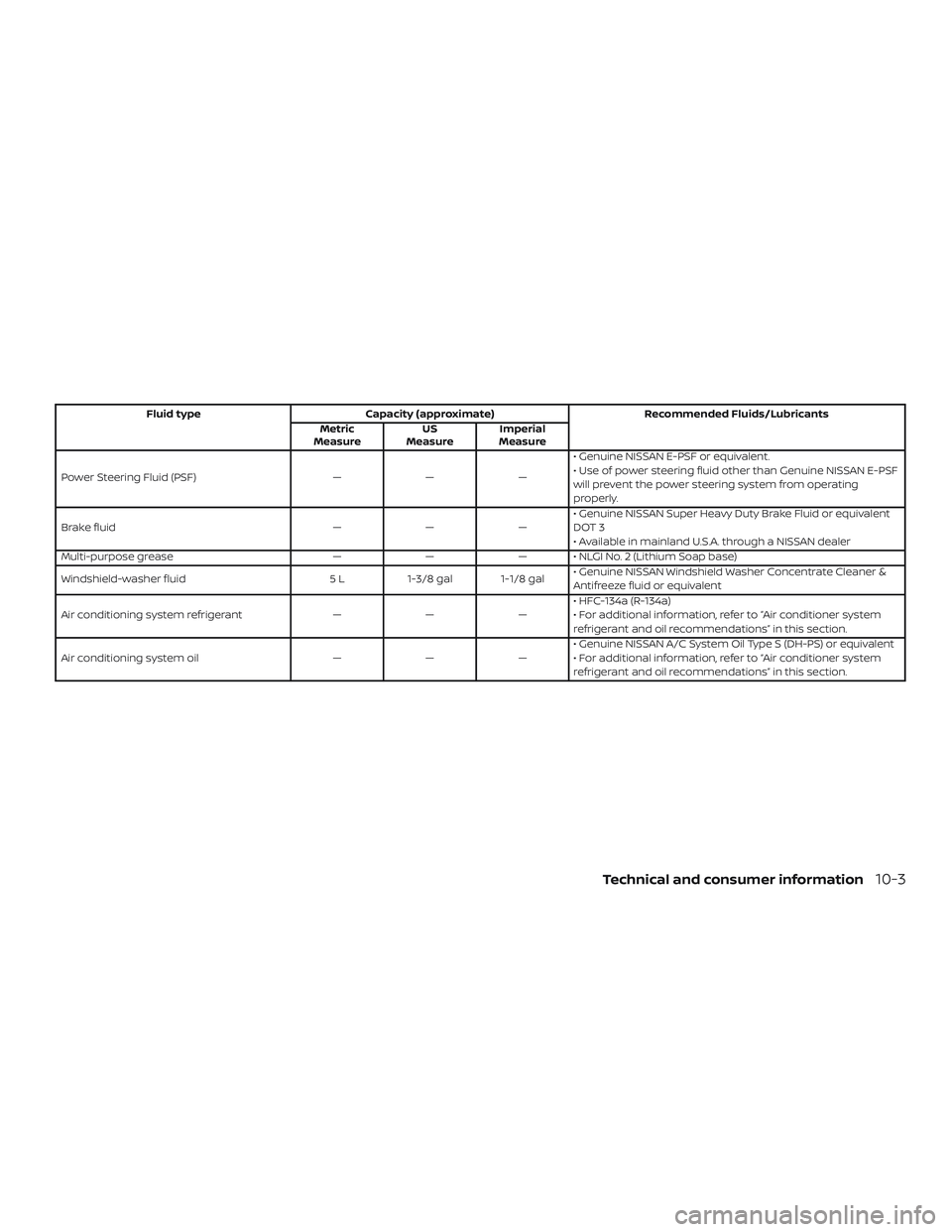 NISSAN PATHFINDER 2018 Owner´s Manual Fluid typeCapacity (approximate) Recommended Fluids/Lubricants
Metric
Measure US
Measure Imperial
Measure
Power Steering Fluid (PSF) ———• Genuine NISSAN E-PSF or equivalent.
• Use of power s NISSAN PATHFINDER 2018 Owner´s Manual Fluid typeCapacity (approximate) Recommended Fluids/Lubricants
Metric
Measure US
Measure Imperial
Measure
Power Steering Fluid (PSF) ———• Genuine NISSAN E-PSF or equivalent.
• Use of power s