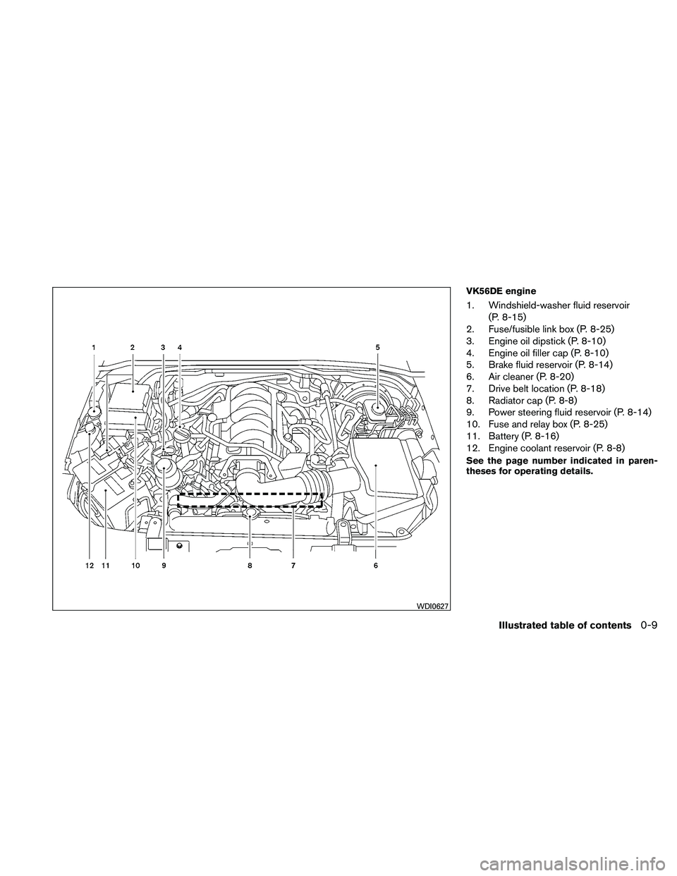 NISSAN PATHFINDER 2011  Owner´s Manual VK56DE engine
1. Windshield-washer fluid reservoir(P. 8-15)
2. Fuse/fusible link box (P. 8-25)
3. Engine oil dipstick (P. 8-10)
4. Engine oil filler cap (P. 8-10)
5. Brake fluid reservoir (P. 8-14)
6.