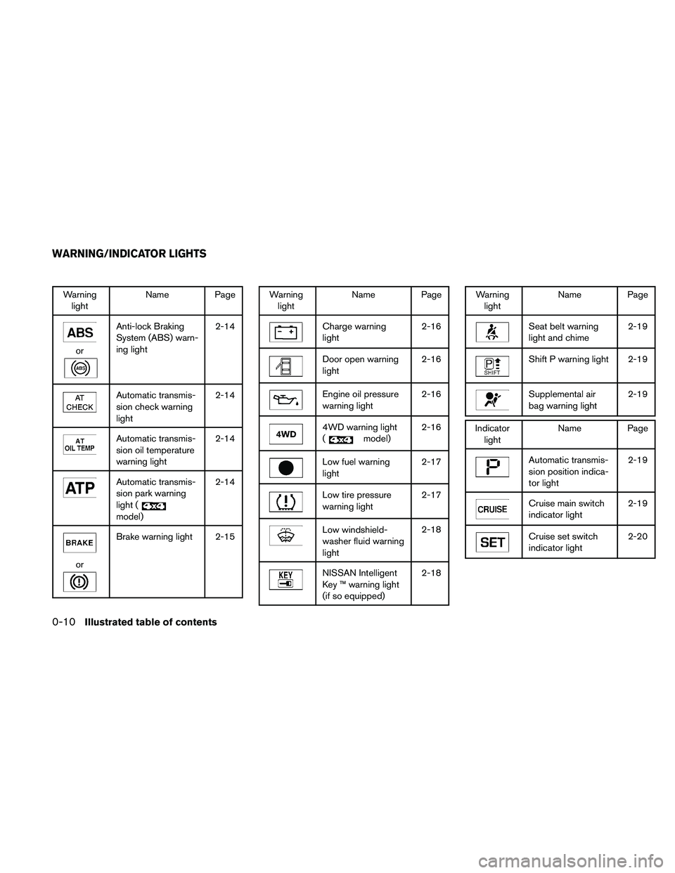 NISSAN PATHFINDER 2011  Owner´s Manual Warninglight Name Page
or
Anti-lock Braking
System (ABS) warn-
ing light 2-14
Automatic transmis-
sion check warning
light2-14
Automatic transmis-
sion oil temperature
warning light2-14
Automatic tran