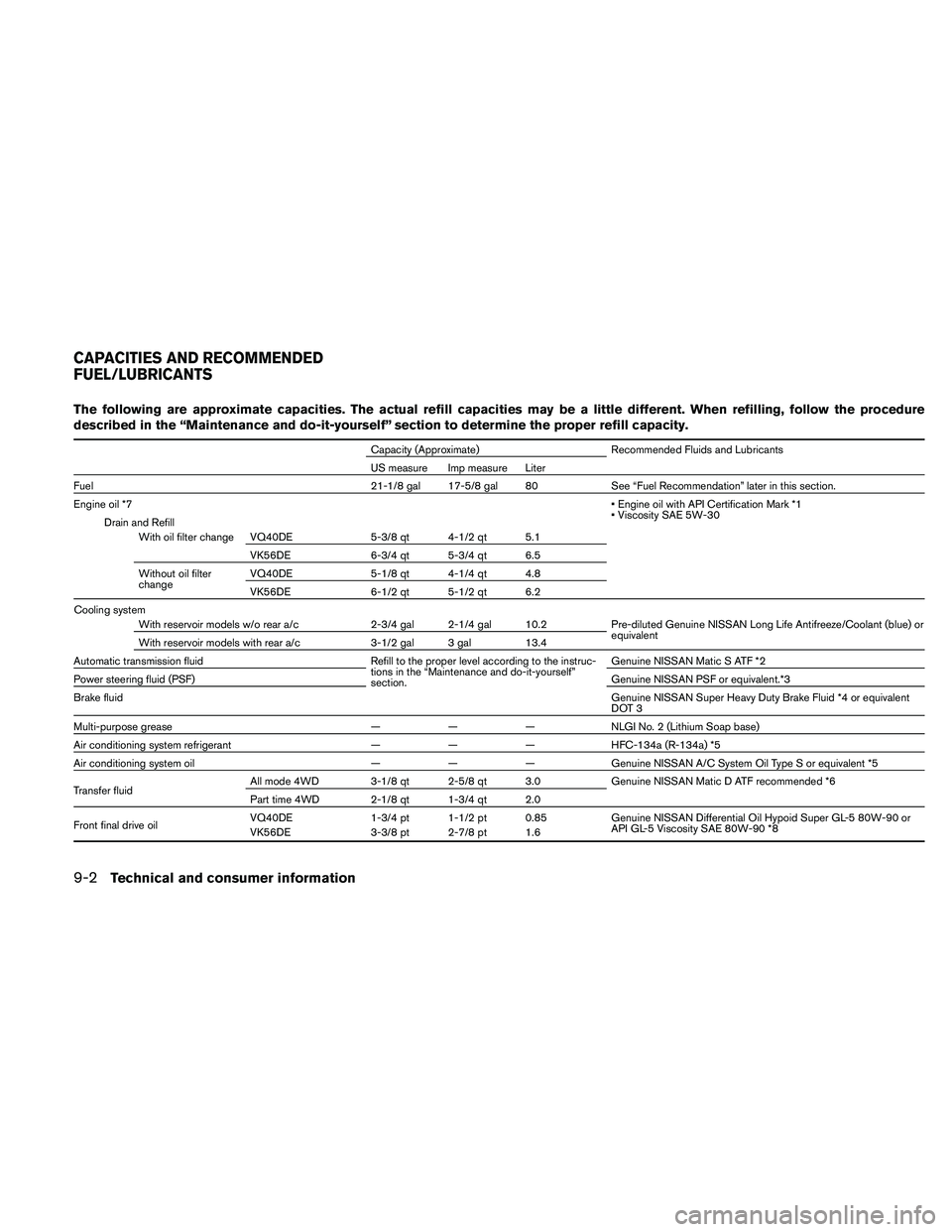 NISSAN PATHFINDER 2011 Owner´s Manual The following are approximate capacities. The actual refill capacities may be a little different. When refilling, follow the procedure
described in the “Maintenance and do-it-yourself” section to NISSAN PATHFINDER 2011 Owner´s Manual The following are approximate capacities. The actual refill capacities may be a little different. When refilling, follow the procedure
described in the “Maintenance and do-it-yourself” section to