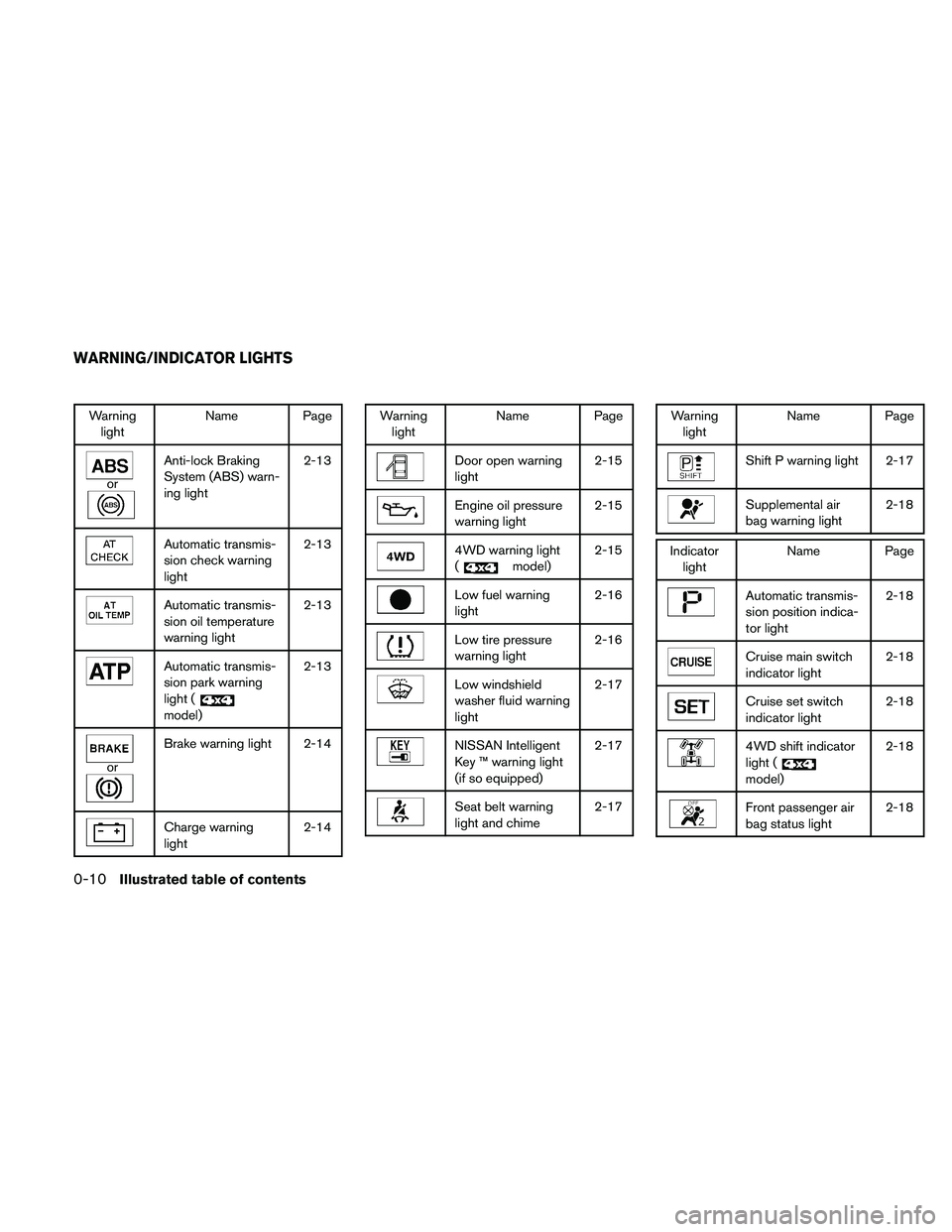 NISSAN PATHFINDER 2010  Owner´s Manual Warning
lightName Page
or
Anti-lock Braking
System (ABS) warn-
ing light2-13
Automatic transmis-
sion check warning
light2-13
Automatic transmis-
sion oil temperature
warning light2-13
Automatic trans