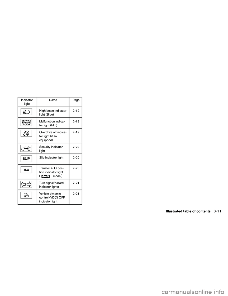 NISSAN PATHFINDER 2010  Owner´s Manual Indicator
lightName Page
High beam indicator
light (Blue)2-19
Malfunction indica-
tor light (MIL)2-19
Overdrive off indica-
tor light (if so
equipped)2-19
Security indicator
light2-20
Slip indicator l