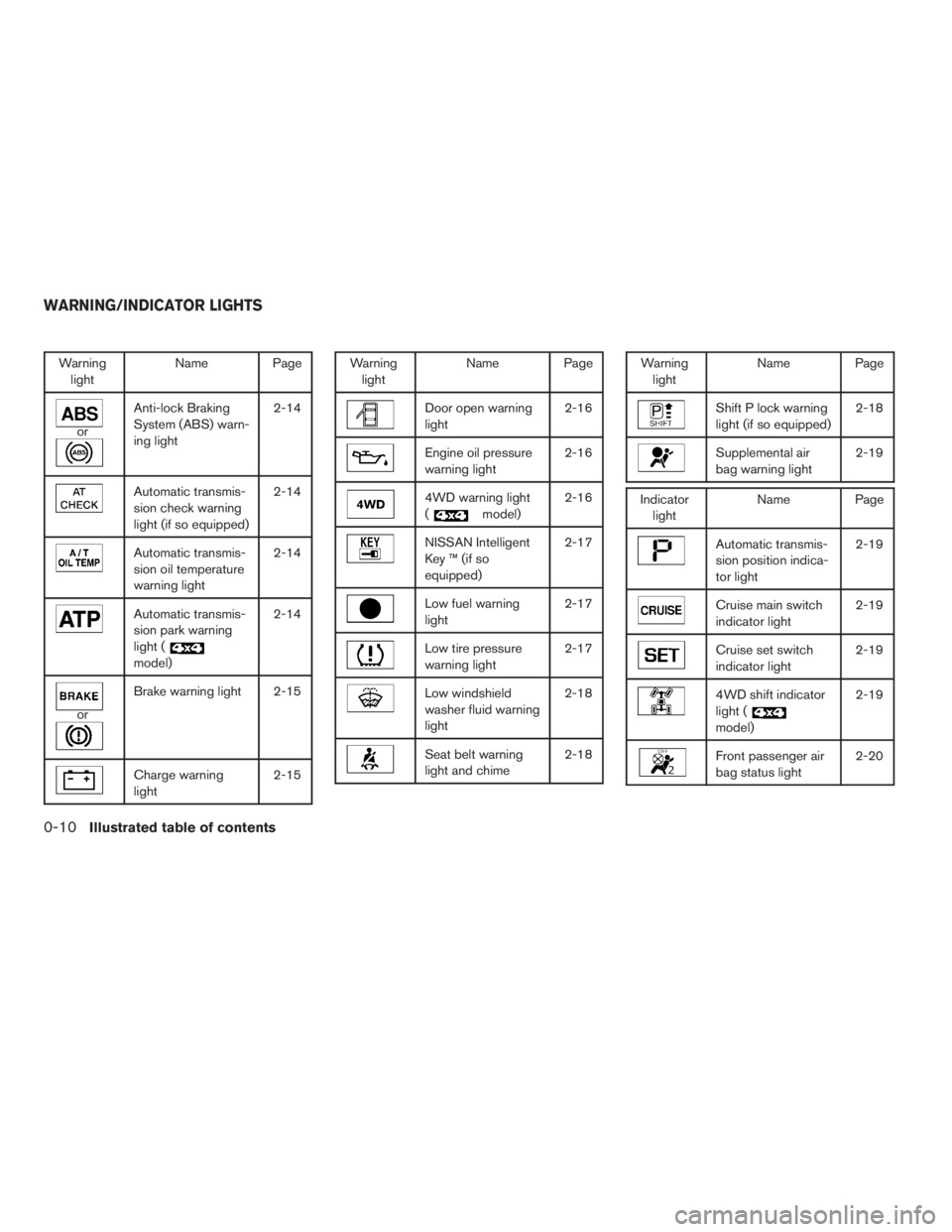 NISSAN PATHFINDER 2009  Owner´s Manual Warning
lightName Page
or
Anti-lock Braking
System (ABS) warn-
ing light2-14
Automatic transmis-
sion check warning
light (if so equipped)2-14
Automatic transmis-
sion oil temperature
warning light2-1