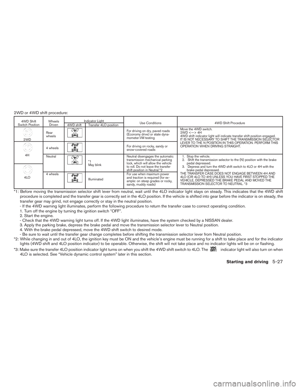 NISSAN PATHFINDER 2009 Owner´s Manual 2WD or 4WD shift procedure:
4WD Shift
Switch PositionWheels
DrivenIndicator Light
Use Conditions 4WD Shift Procedure
4WD shift Transfer 4LO position
2WDRear
wheels
For driving on dry, paved roads
(Eco NISSAN PATHFINDER 2009 Owner´s Manual 2WD or 4WD shift procedure:
4WD Shift
Switch PositionWheels
DrivenIndicator Light
Use Conditions 4WD Shift Procedure
4WD shift Transfer 4LO position
2WDRear
wheels
For driving on dry, paved roads
(Eco