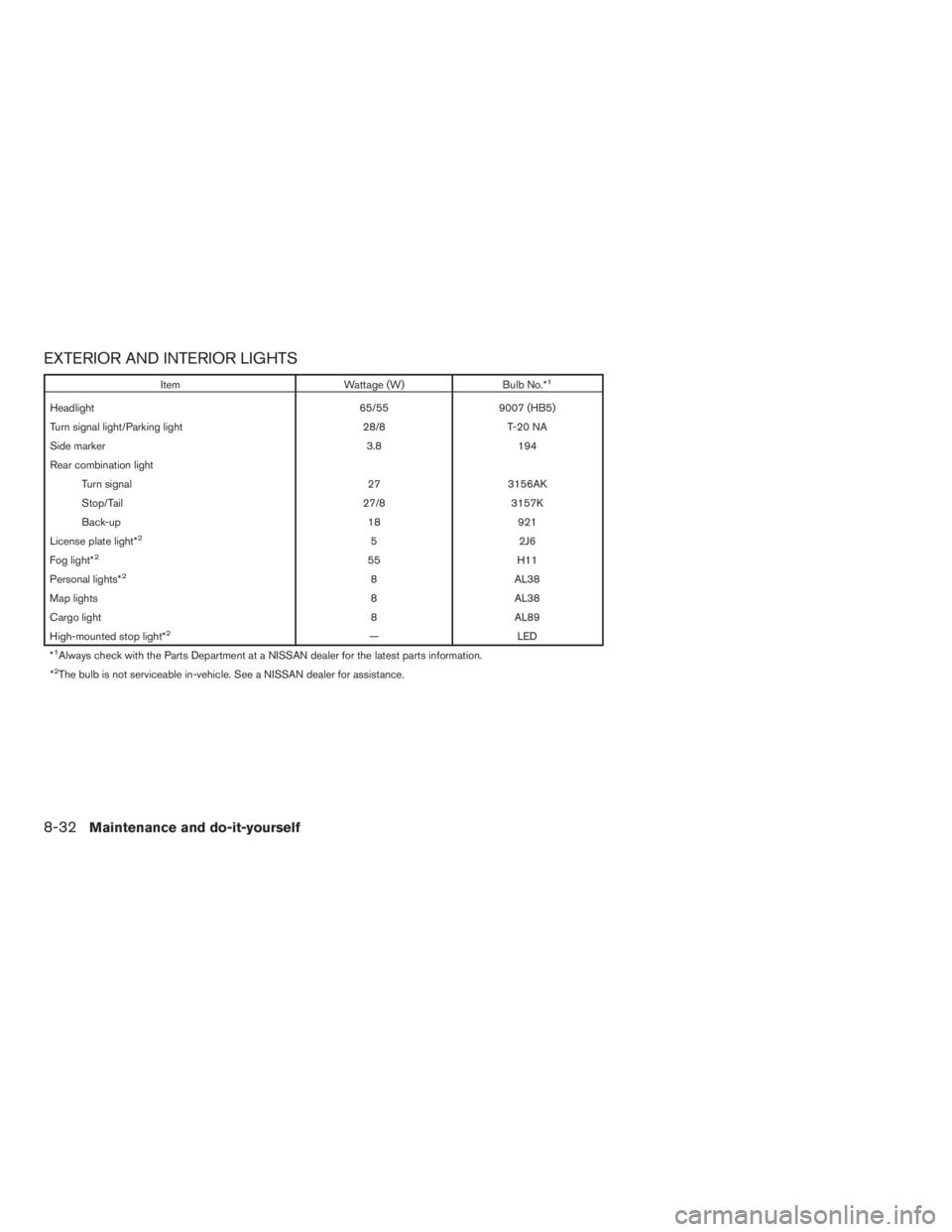 NISSAN PATHFINDER 2009  Owner´s Manual EXTERIOR AND INTERIOR LIGHTS
Item Wattage (W) Bulb No.*1
Headlight 65/55 9007 (HB5)
Turn signal light/Parking light 28/8 T-20 NA
Side marker 3.8 194
Rear combination light
Turn signal 27 3156AK
Stop/T