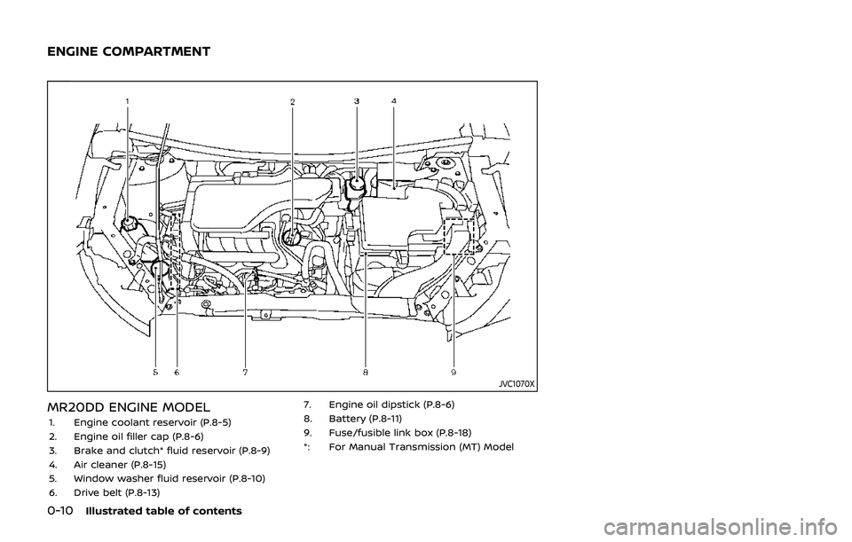 NISSAN QASHQAI 2019  Owner´s Manual 0-10Illustrated table of contents
JVC1070X
MR20DD ENGINE MODEL1. Engine coolant reservoir (P.8-5)
2. Engine oil filler cap (P.8-6)
3. Brake and clutch* fluid reservoir (P.8-9)
4. Air cleaner (P.8-15)
