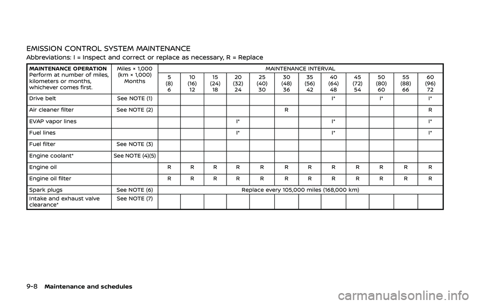 NISSAN QASHQAI 2019  Owner´s Manual 9-8Maintenance and schedules
EMISSION CONTROL SYSTEM MAINTENANCE
Abbreviations: I = Inspect and correct or replace as necessary, R = Replace
MAINTENANCE OPERATION
Perform at number of miles,
kilometer