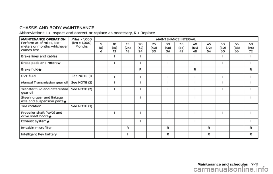 NISSAN QASHQAI 2019  Owner´s Manual CHASSIS AND BODY MAINTENANCE
Abbreviations: I = Inspect and correct or replace as necessary, R = Replace
MAINTENANCE OPERATION
Perform at of miles, kilo-
meters or months, whichever
comes first.Miles 