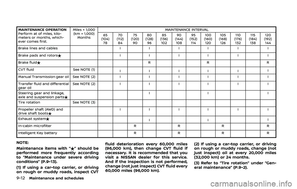 NISSAN QASHQAI 2019  Owner´s Manual 9-12Maintenance and schedules
MAINTENANCE OPERATION
Perform at of miles, kilo-
meters or months, which-
ever comes first.Miles × 1,000
(km × 1,000) Months MAINTENANCE INTERVAL
65
(104) 78 70
(112) 8