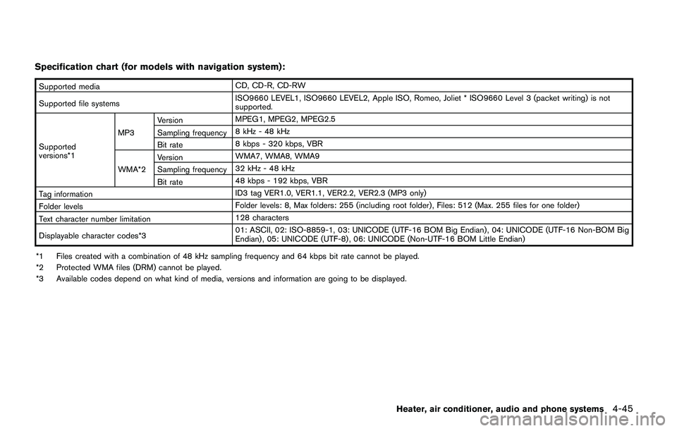 NISSAN QASHQAI 2017 Owner´s Manual Specification chart (for models with navigation system):
Supported mediaCD, CD-R, CD-RW
Supported file systemsISO9660 LEVEL1, ISO9660 LEVEL2, Apple ISO, Romeo, Joliet * ISO9660 Level 3 (packet writing NISSAN QASHQAI 2017 Owner´s Manual Specification chart (for models with navigation system):
Supported mediaCD, CD-R, CD-RW
Supported file systemsISO9660 LEVEL1, ISO9660 LEVEL2, Apple ISO, Romeo, Joliet * ISO9660 Level 3 (packet writing