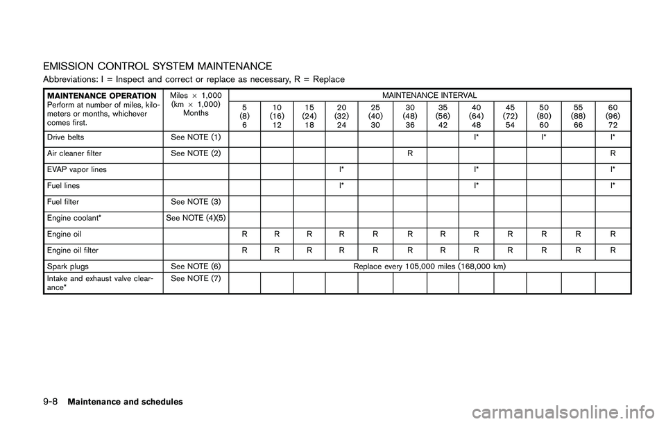 NISSAN QASHQAI 2017 Owner´s Manual 9-8Maintenance and schedules
EMISSION CONTROL SYSTEM MAINTENANCE
Abbreviations: I = Inspect and correct or replace as necessary, R = Replace
MAINTENANCE OPERATION
Perform at number of miles, kilo-
met NISSAN QASHQAI 2017 Owner´s Manual 9-8Maintenance and schedules
EMISSION CONTROL SYSTEM MAINTENANCE
Abbreviations: I = Inspect and correct or replace as necessary, R = Replace
MAINTENANCE OPERATION
Perform at number of miles, kilo-
met