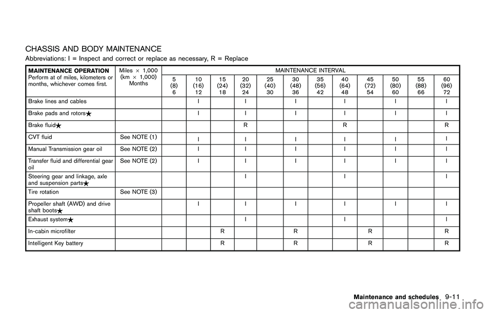 NISSAN QASHQAI 2017 Owner´s Manual CHASSIS AND BODY MAINTENANCE
Abbreviations: I = Inspect and correct or replace as necessary, R = Replace
MAINTENANCE OPERATION
Perform at of miles, kilometers or
months, whichever comes first.Miles61, NISSAN QASHQAI 2017 Owner´s Manual CHASSIS AND BODY MAINTENANCE
Abbreviations: I = Inspect and correct or replace as necessary, R = Replace
MAINTENANCE OPERATION
Perform at of miles, kilometers or
months, whichever comes first.Miles61,