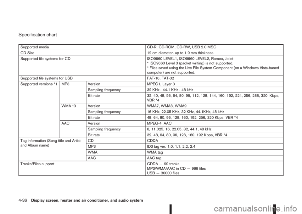 NISSAN QASHQAI 2016 Owner´s Manual Specification chart
Supported media CD-R, CD-ROM, CD-RW, USB 2.0 MSC
CD Size 12 cm diameter. up to 1.9 mm thickness
Supported file systems for CD ISO9660 LEVEL1, ISO9660 LEVEL2, Romeo, Joliet
* ISO966 NISSAN QASHQAI 2016 Owner´s Manual Specification chart
Supported media CD-R, CD-ROM, CD-RW, USB 2.0 MSC
CD Size 12 cm diameter. up to 1.9 mm thickness
Supported file systems for CD ISO9660 LEVEL1, ISO9660 LEVEL2, Romeo, Joliet
* ISO966