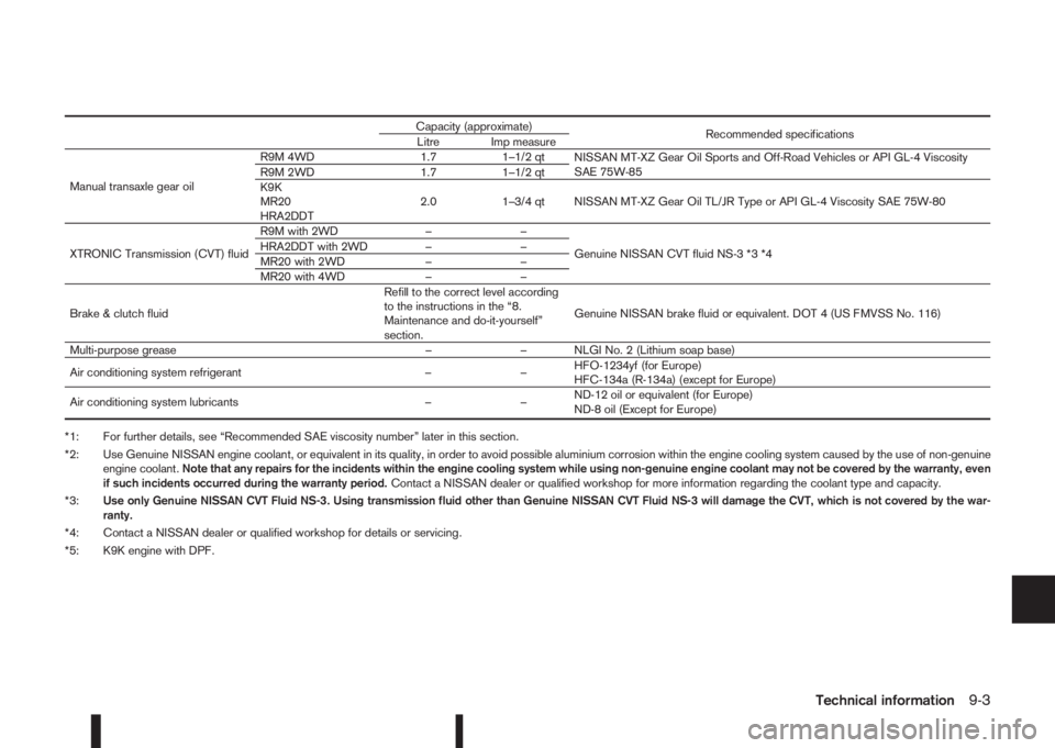 NISSAN QASHQAI 2016  Owner´s Manual Capacity (approximate)
Recommended specifications
Litre Imp measure
Manual transaxle gear oilR9M 4WD 1.7 1–1/2 qt
NISSAN MT-XZ Gear Oil Sports and Off-Road Vehicles or API GL-4 Viscosity
SAE 75W-85
