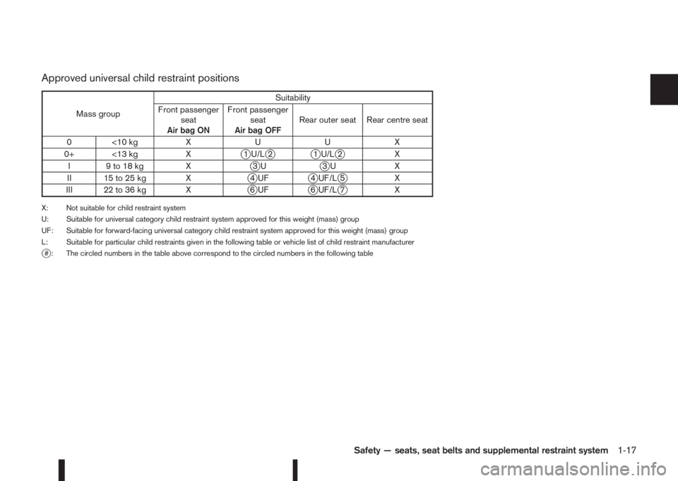 NISSAN QASHQAI 2016  Owner´s Manual Approved universal child restraint positions
Mass groupSuitability
Front passenger
seat
Air bag ONFront passenger
seat
Air bag OFFRear outer seat Rear centre seat
0 <10 kg X U U X
0+ <13 kg X
j1 U/Lj2