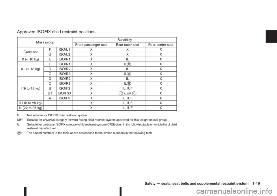 NISSAN QASHQAI 2015  Owner´s Manual Approved ISOFIX child restraint positions
Mass groupSuitability
Front passenger seat Rear outer seat Rear centre seat
Carry-cotF ISO/L1 X X X
G ISO/L2 X X X
0 (< 10 kg) E ISO/R1 X IL X
0+ (< 13 kg)E I