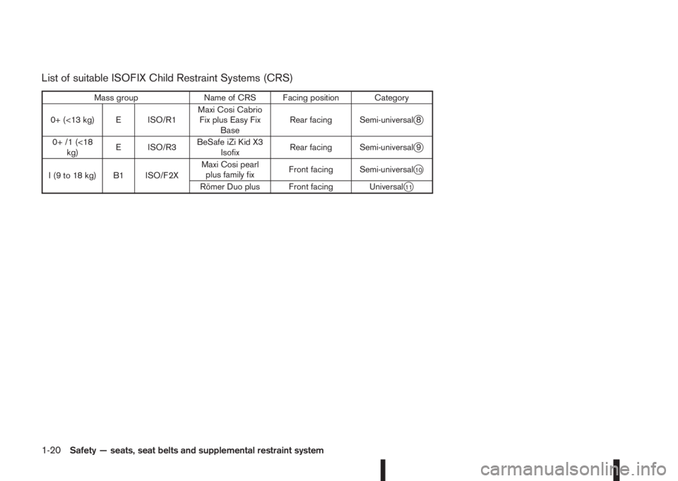 NISSAN QASHQAI 2015  Owner´s Manual List of suitable ISOFIX Child Restraint Systems (CRS)
Mass group Name of CRS Facing position Category
0+ (<13 kg) E ISO/R1Maxi Cosi Cabrio
Fix plus Easy Fix
BaseRear facing Semi-universal
j8
0+ /1 (<1