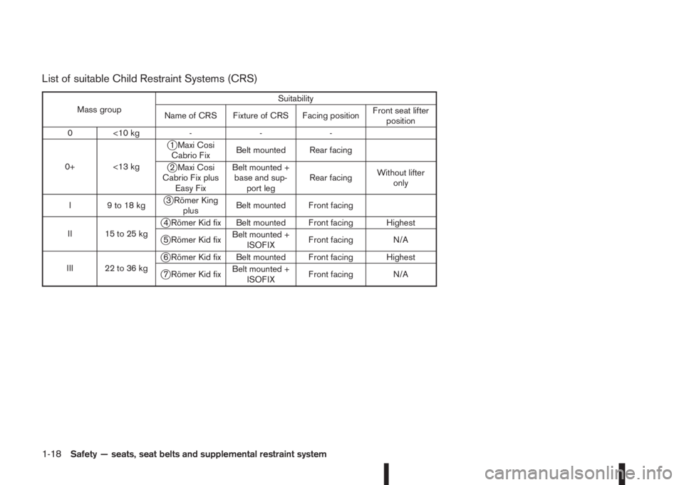 NISSAN QASHQAI 2014 Owner´s Manual List of suitable Child Restraint Systems (CRS)
Mass groupSuitability
Name of CRS Fixture of CRS Facing positionFront seat lifter
position
0 <10 kg - - -
0+ <13 kg
j1 Maxi Cosi
Cabrio FixBelt mounted R NISSAN QASHQAI 2014 Owner´s Manual List of suitable Child Restraint Systems (CRS)
Mass groupSuitability
Name of CRS Fixture of CRS Facing positionFront seat lifter
position
0 <10 kg - - -
0+ <13 kg
j1 Maxi Cosi
Cabrio FixBelt mounted R