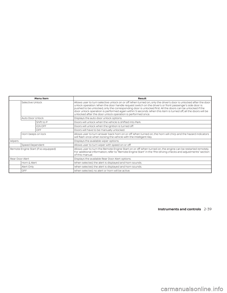NISSAN SENTRA 2020  Owner´s Manual Menu itemResult
Selective Unlock Allows user to turn selective unlock on or off. When turned on, only the driver’s door is unlocked af ter the door
unlock operation. When the door handle request swi