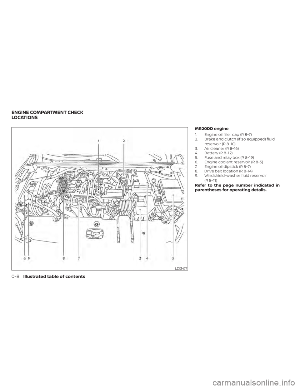 NISSAN SENTRA 2020  Owner´s Manual MR20DD engine
1. Engine oil filler cap (P. 8-7)
2. Brake and clutch (if so equipped) fluidreservoir (P. 8-10)
3. Air cleaner (P. 8-16)
4. Battery (P. 8-12)
5. Fuse and relay box (P. 8-19)
6. Engine co