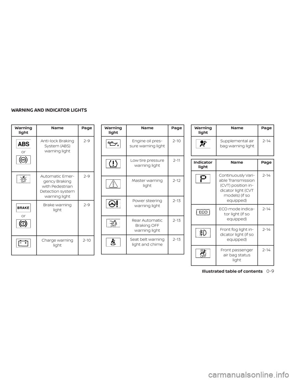 NISSAN SENTRA 2020  Owner´s Manual Warninglight Name Page
or
Anti-lock Braking
System (ABS)warning light 2-9
Automatic Emer-
gency Braking
with Pedestrian
Detection system warning light 2-9
or
Brake warning
light 2-9
Charge warning
lig