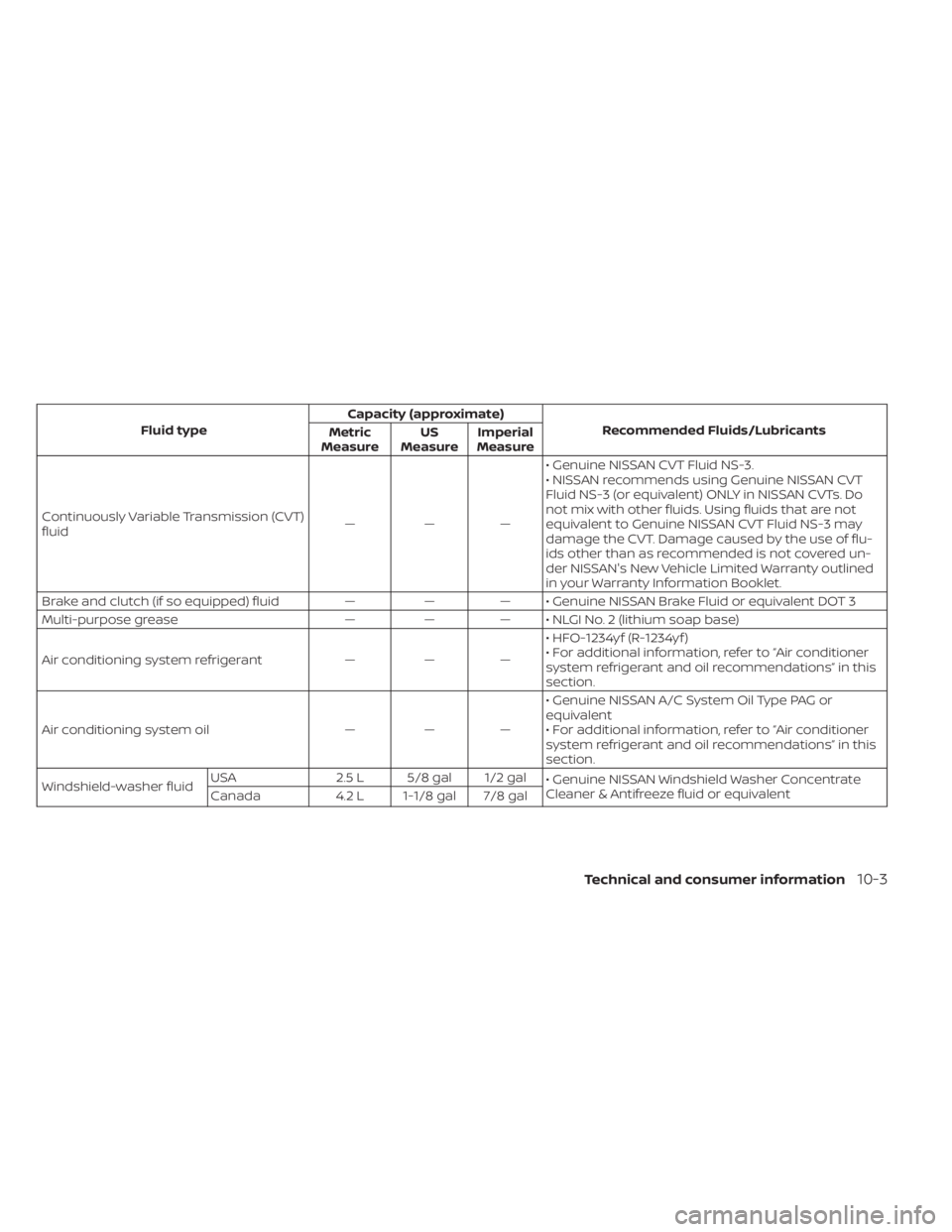 NISSAN SENTRA 2020  Owner´s Manual Fluid typeCapacity (approximate)
Recommended Fluids/Lubricants
Metric
Measure US
Measure Imperial
Measure
Continuously Variable Transmission (CVT)
fluid ———• Genuine NISSAN CVT Fluid NS-3.
•