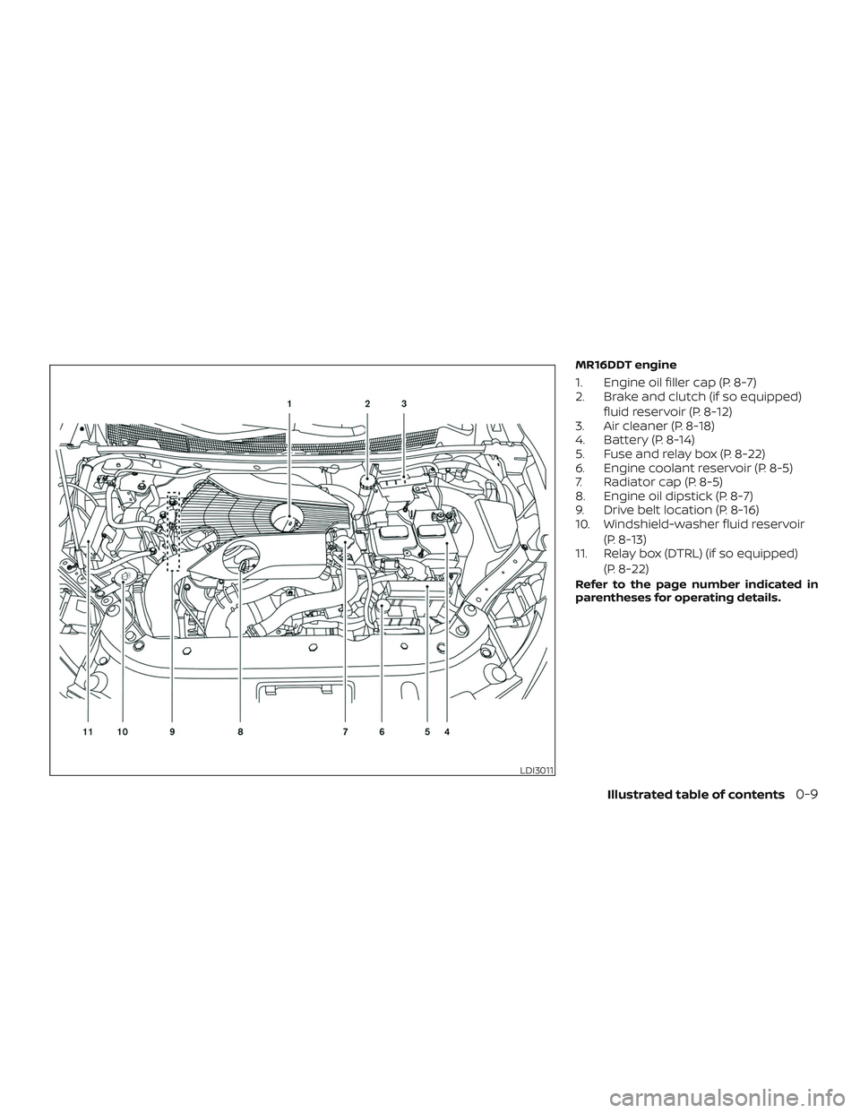 NISSAN SENTRA 2019  Owner´s Manual MR16DDT engine
1. Engine oil filler cap (P. 8-7)
2. Brake and clutch (if so equipped)fluid reservoir (P. 8-12)
3. Air cleaner (P. 8-18)
4. Battery (P. 8-14)
5. Fuse and relay box (P. 8-22)
6. Engine c