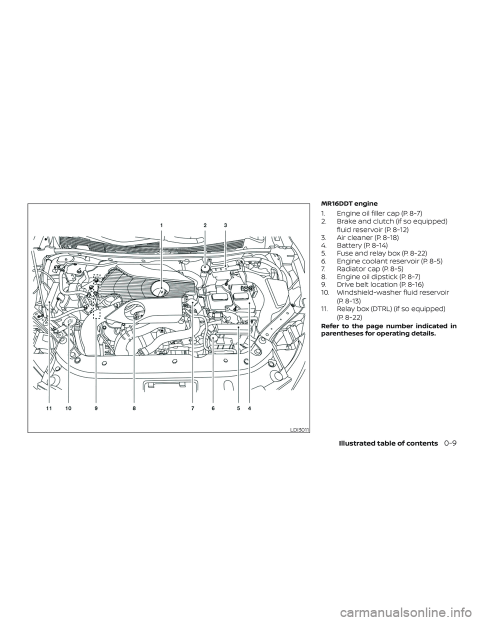 NISSAN SENTRA 2019  Owner´s Manual MR16DDT engine
1. Engine oil filler cap (P. 8-7)
2. Brake and clutch (if so equipped)fluid reservoir (P. 8-12)
3. Air cleaner (P. 8-18)
4. Battery (P. 8-14)
5. Fuse and relay box (P. 8-22)
6. Engine c