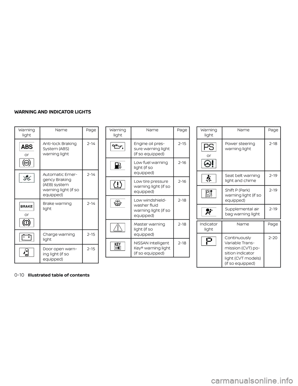 NISSAN SENTRA 2019  Owner´s Manual Warninglight Name Page
or
Anti-lock Braking
System (ABS)
warning light 2-14
Automatic Emer-
gency Braking
(AEB) system
warning light (if so
equipped)2-14
or
Brake warning
light
2-14
Charge warning
lig