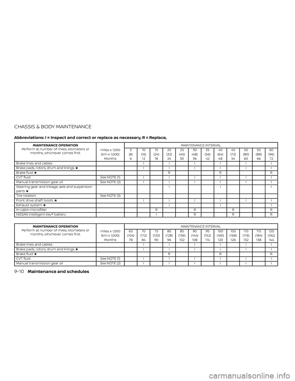 NISSAN SENTRA 2019 Owner´s Manual CHASSIS & BODY MAINTENANCE
Abbreviations: I = Inspect and correct or replace as necessary, R = Replace,
MAINTENANCE OPERATION
Perform at number of miles, kilometers or months, whichever comes first. m NISSAN SENTRA 2019 Owner´s Manual CHASSIS & BODY MAINTENANCE
Abbreviations: I = Inspect and correct or replace as necessary, R = Replace,
MAINTENANCE OPERATION
Perform at number of miles, kilometers or months, whichever comes first. m